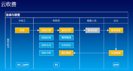 金蝶物業(yè)管理軟件